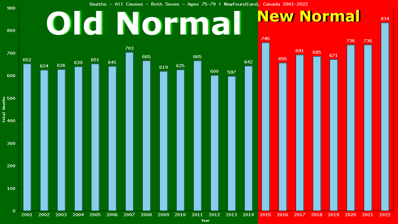 Graph showing Deaths - All Causes - Elderly Men And Women - Aged 75-79 | Newfoundland, Canada